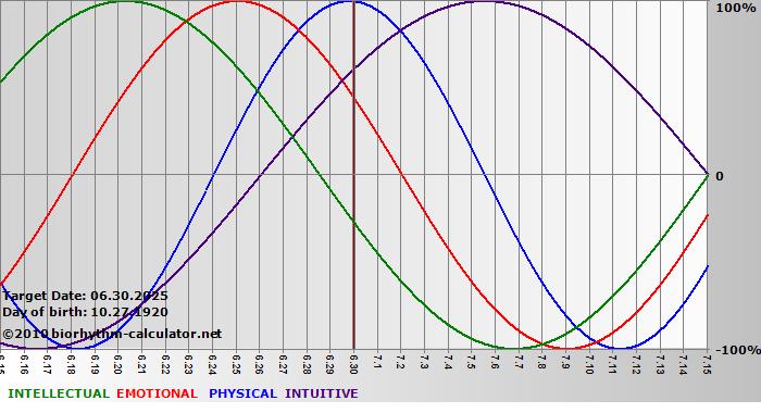www.biorhythm-calculator.net