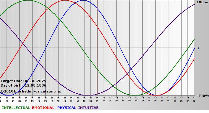 www.biorhythm-calculator.net