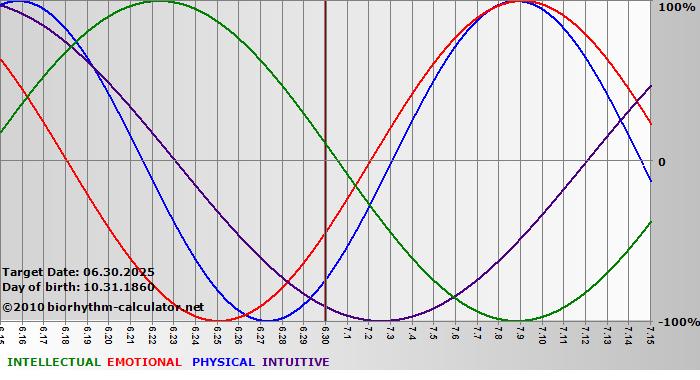 www.biorhythm-calculator.net