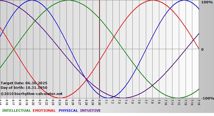 www.biorhythm-calculator.net