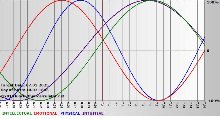 www.biorhythm-calculator.net