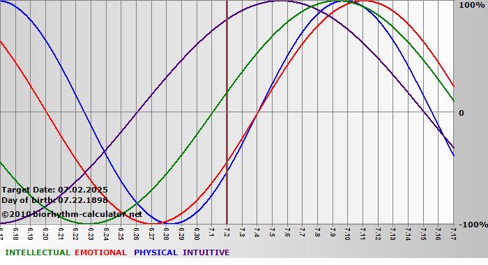 www.biorhythm-calculator.net