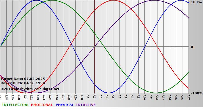 www.biorhythm-calculator.net
