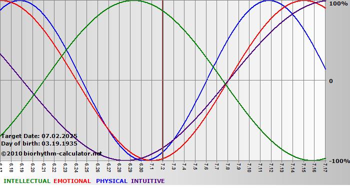 www.biorhythm-calculator.net