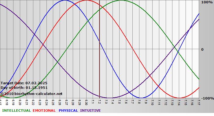 www.biorhythm-calculator.net