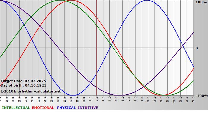 www.biorhythm-calculator.net