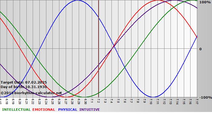 www.biorhythm-calculator.net