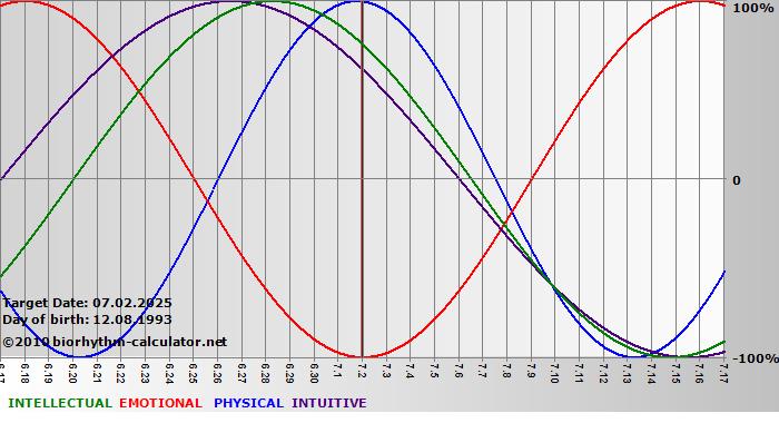 www.biorhythm-calculator.net
