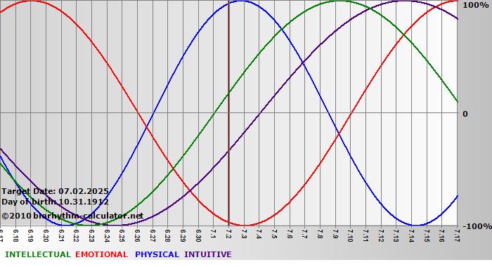www.biorhythm-calculator.net