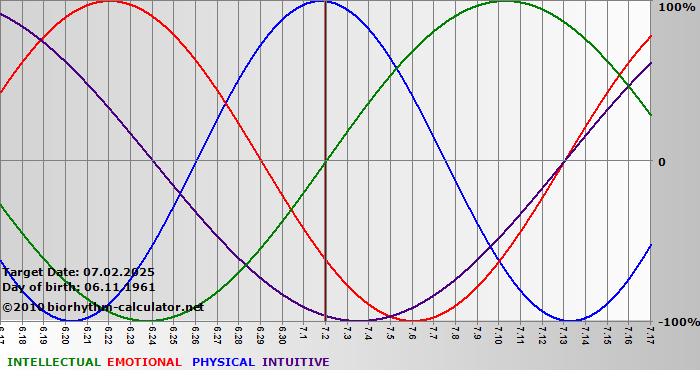 www.biorhythm-calculator.net