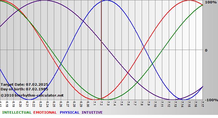 www.biorhythm-calculator.net