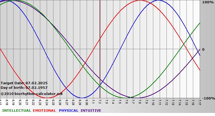 www.biorhythm-calculator.net