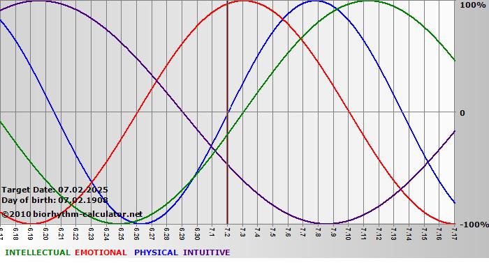 www.biorhythm-calculator.net
