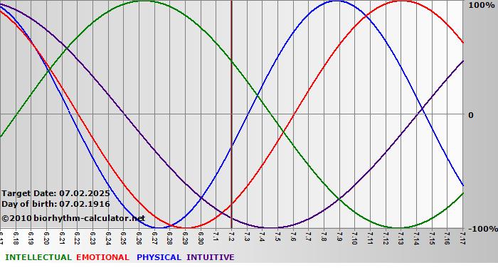 www.biorhythm-calculator.net