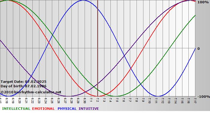 www.biorhythm-calculator.net