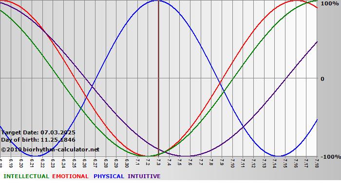 www.biorhythm-calculator.net