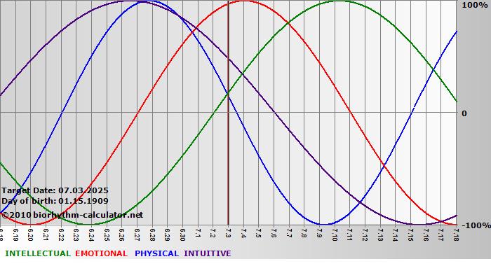 www.biorhythm-calculator.net