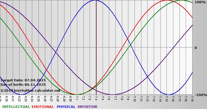 www.biorhythm-calculator.net