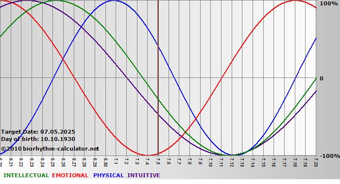 www.biorhythm-calculator.net