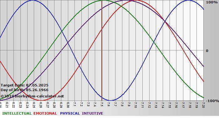 www.biorhythm-calculator.net