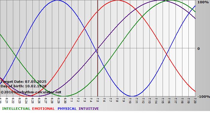 www.biorhythm-calculator.net