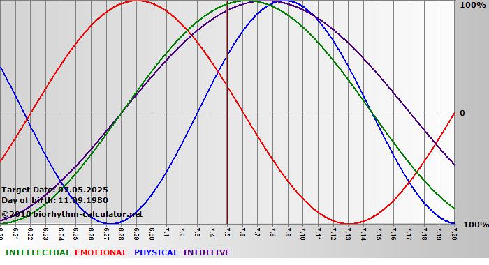 www.biorhythm-calculator.net