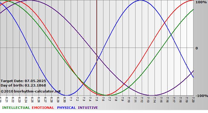 www.biorhythm-calculator.net