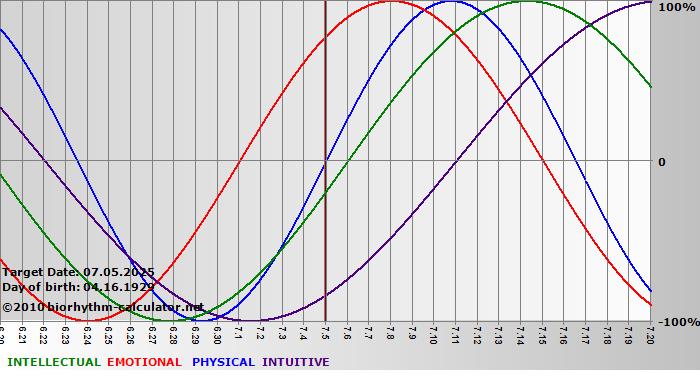 www.biorhythm-calculator.net