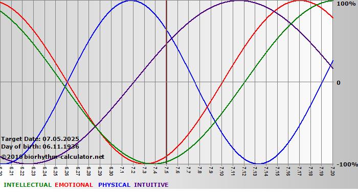 www.biorhythm-calculator.net