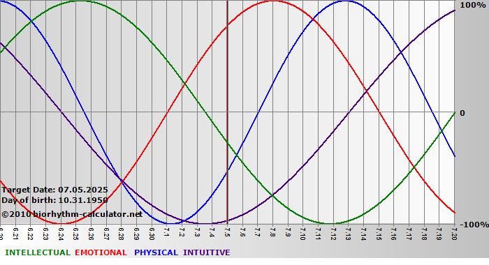 www.biorhythm-calculator.net