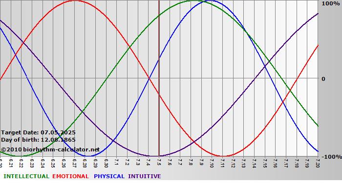 www.biorhythm-calculator.net