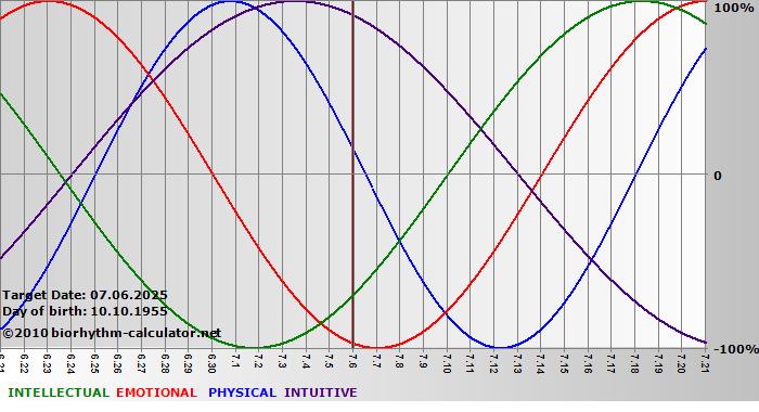www.biorhythm-calculator.net