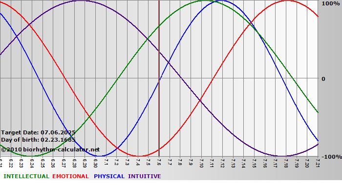 www.biorhythm-calculator.net