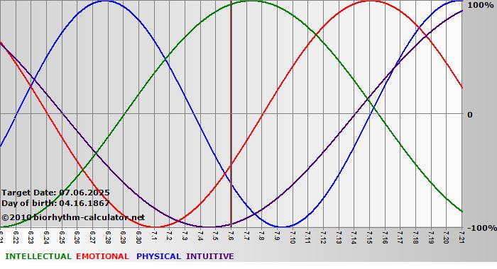www.biorhythm-calculator.net