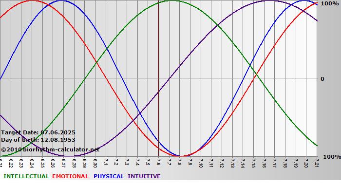 www.biorhythm-calculator.net