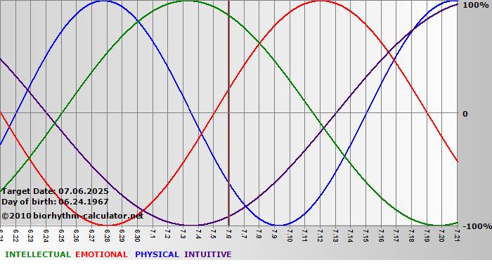 www.biorhythm-calculator.net
