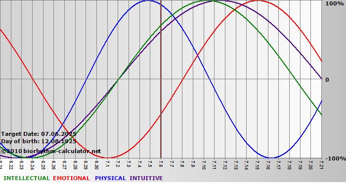 www.biorhythm-calculator.net