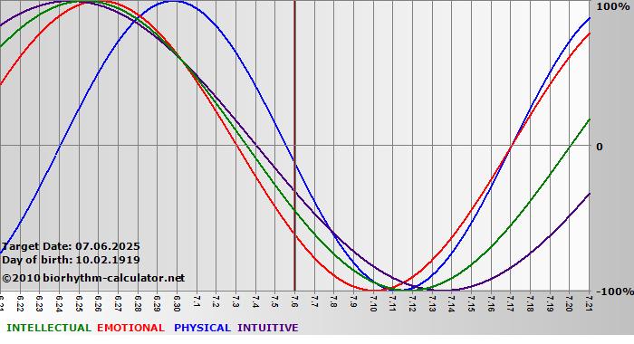 www.biorhythm-calculator.net