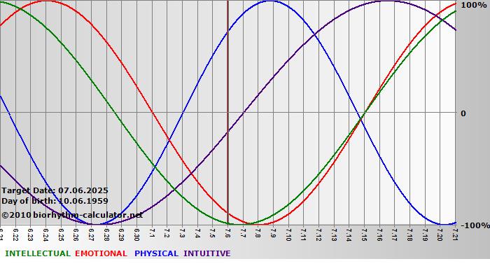 www.biorhythm-calculator.net