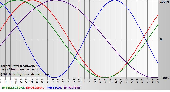 www.biorhythm-calculator.net