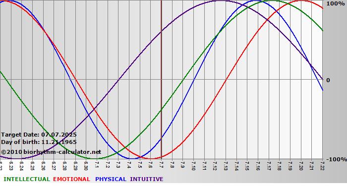 www.biorhythm-calculator.net