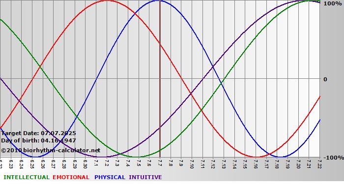 www.biorhythm-calculator.net