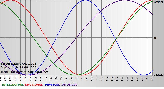 www.biorhythm-calculator.net
