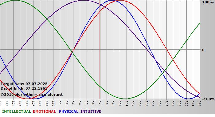 www.biorhythm-calculator.net