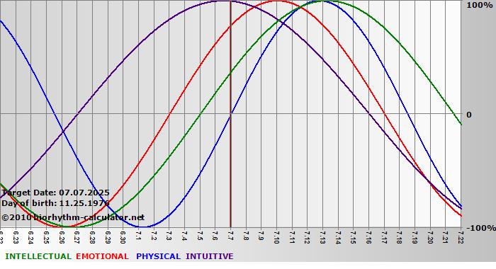 www.biorhythm-calculator.net