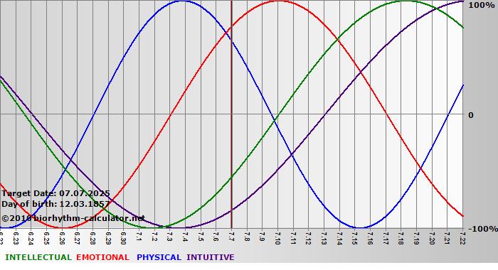 www.biorhythm-calculator.net