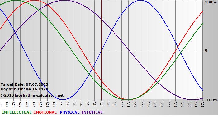 www.biorhythm-calculator.net