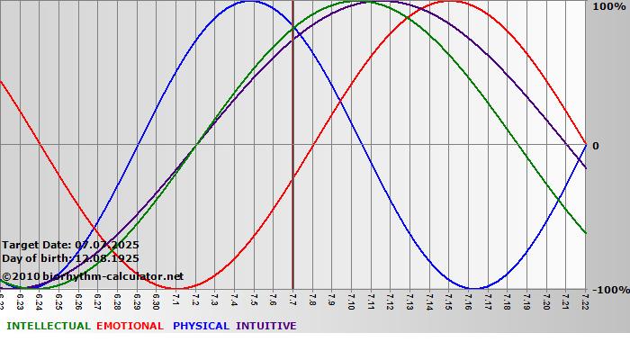 www.biorhythm-calculator.net