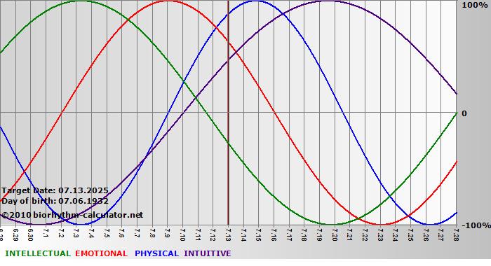 www.biorhythm-calculator.net