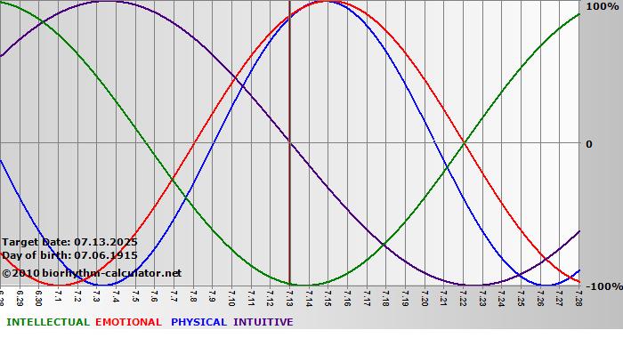 www.biorhythm-calculator.net